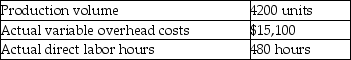 Judd Company uses standard costs for its manufacturing division.Standards specify 0.2 direct labor hours per unit of product.The allocation base for variable overhead costs is direct labor hours.At the beginning of the year,the static budget for variable overhead costs included the following data:   At the end of the year,actual data were as follows:   What is the variable overhead cost variance? (Round any intermediate calculations to the nearest cent,and your final answer to the nearest dollar. )  A) $14,000 U B) $15,100 F C) $3902 U D) $4878 F
