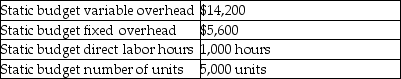 The following information relates to Turpin Manufacturing's overhead costs for the month:     Turpin allocates manufacturing overhead to production based on standard direct labor hours. Turpin reported the following actual results for last month: actual variable overhead,$14,500;actual fixed overhead,$5,400;actual production of 4,700 units at 0.22 direct labor hours per unit.The standard direct labor time is 0.20 direct labor hours per unit. Compute the fixed overhead cost variance.