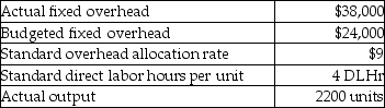 Apogee Fashions uses standard costs for their manufacturing division.The allocation base for overhead costs is direct labor hours.From the following data,calculate the fixed overhead allocated to production based on direct labor hours (DLHr) .   A) $24,000 B) $79,200 C) $38,000 D) $19,800