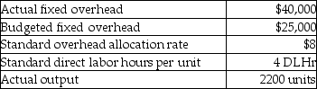 Family Fashions uses standard costs for its manufacturing division.The allocation base for overhead costs is direct labor hours.From the following data,calculate the fixed overhead volume variance.   A) $17,600 F B) $45,400 U C) $45,400 F D) $17,600 U