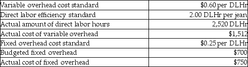 Sharp Company manufactures jeans.In June,Sharp made 1200 pairs of jeans,but had budgeted production at 1400 pairs of jeans.The allocation base for overhead costs is direct labor hours.The following additional data is available for the month:     Calculate the following variances: a.Variable overhead cost variance b.Variable overhead efficiency variance c.Total variable overhead variance d.Fixed overhead cost variance e.Fixed overhead volume variance f.Total fixed overhead variance