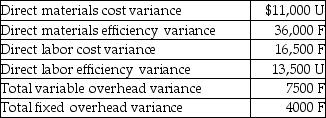 The management of Guardian Fire Alarms has calculated the following variances:   What is the total direct materials variance of the company? A) $3000 F B) $25,000 F C) $11,500 F D) $5500 F