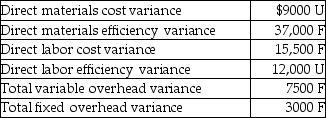 The management of Watchdog Security Systems has calculated the following variances:   What is the total direct labor variance of the company? A) $15,500 F B) $10,500 F C) $27,500 F D) $3500 F