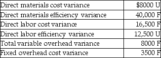 The management of Pamela's Pet Supplies has calculated the following variances:   When determining the total product cost flexible budget variance,what is the fixed overhead variance of the company? A) $3500 F B) $12,500 U C) $8000 U D) $11,500 F