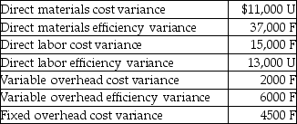 The management of Lawnshark Lawnmowers has calculated the following variances:   What is the total variable overhead variance of the company? A) $4000 F B) $12,500 F C) $8000 F D) $4500 F