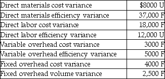 The management of Earth Barber Lawnmowers has calculated the following variances:   When determining the total product cost flexible budget variance,what is the total fixed overhead variance of the company? A) $5000 F B) $4000 F C) $9000 F D) $7000 F