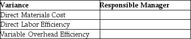 For each of the following variances,state which manager is most likely to be responsible for the variance.   