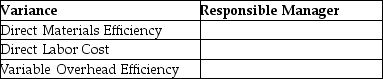 For each of the following variances,state which manager is most likely to be responsible for the variance.   