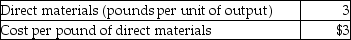Marciano Manufacturing uses a standard cost system.Standards for direct materials are as follows:   The company plans to produce 3500 units and has purchased on account 15,000 pounds of direct materials at a net cost of $43,200.What is the journal entry to record this transaction? A)    B)    C)    D)   