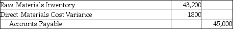 Marciano Manufacturing uses a standard cost system.Standards for direct materials are as follows: The company plans to produce 3500 units and has purchased on account 15,000 pounds of direct materials at a net cost of $43,200.What is the journal entry to record this transaction? A) B) C) D)