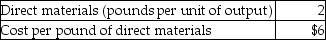 Atoka Manufacturing uses a standard cost system.Standards for direct materials are as follows:   Actual purchases of direct materials for the current month are 10,000 pounds for $50,400.Planned and actual production for the month is 3000 units.Atoka has issued 10,000 pounds of direct materials to production.The journal entry to record this transaction is ________. A) a debit to Work-in-Process Inventory for $30,240,a credit to Raw Materials Inventory for $36,000,and a debit to Direct Materials Efficiency Variance for $5760 B) a debit to Work-in-Process Inventory for $30,240,a credit to Raw Materials Inventory for $60,000,and a debit to Direct Materials Efficiency Variance for $29,760 C) a debit to Work-in-Process Inventory for $36,000,a credit to Raw Materials Inventory for $60,000,and a debit to Direct Materials Efficiency Variance for $24,000 D) a debit to Work-in-Process Inventory for $60,000,a credit to Raw Materials Inventory for $50,400,and a credit to Direct Materials Efficiency Variance for $9600