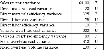 Alpine Productions uses a standard cost system for recording transactions.Alpine reported the following data for the year ended December 31: Sales revenues: $700,000 Cost of goods sold (standard costing) : $382,500 Selling & administrative expenses: $100,000 Variances:   What is the net operating income on a standard cost income statement? A) $217,240 B) $221,340 C) $321,340 D) $217,500