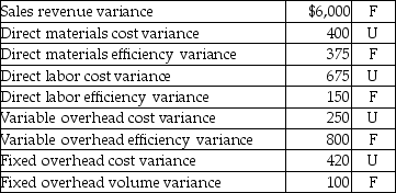Palmer Productions uses a standard cost system.On December 31,the account balances include the following: Sales Revenues: $750,000 Cost of Goods Sold (standard costing): $400,500 Selling & Administrative expenses: $150,000 Variances:     Prepare a multi-step,standard cost income statement.