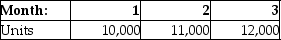 Stratosphere,Inc.has the following budgeted sales for the next quarter.     Inventory of finished goods on hand at the beginning of the quarter is 4,000 units.The company desires to maintain ending inventory equal to beginning inventory plus 1,000 units every month. Calculate the quantity to be produced during the quarter.