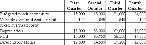 From the following details provided by Chestnut,Inc. ,prepare the manufacturing overhead budget for the year.Also,calculate the predetermined overhead allocation rate,using direct labor hours as the allocation base.   