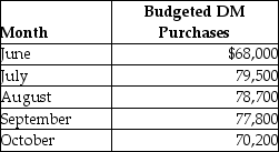 Fedor,Inc.has prepared the following direct materials purchases budget:   All purchases are paid for as follows: 10% in the month of purchase,40% in the following month,and 50% two months after purchase.Calculate total budgeted cash payments made in October for purchases. A) $38,140 B) $70,470 C) $46,370 D) $77,490