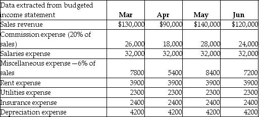 A manufacturing company's budgeted income statement includes the following data:   The budget assumes that 60% of commission expenses are paid in the month they are incurred and the remaining 40% are paid one month later.In addition,50% of salaries expenses are paid in the same month,and the remaining 50% are paid one month later.Miscellaneous expenses,rent expense,and utilities expenses are assumed to be paid in the same month in which they are incurred.Insurance has been paid in advance for the year on January 1. Calculate total budgeted cash payments for selling and administrative expenses for the month of April. A) $58,600 B) $67,200 C) $64,800 D) $71,400