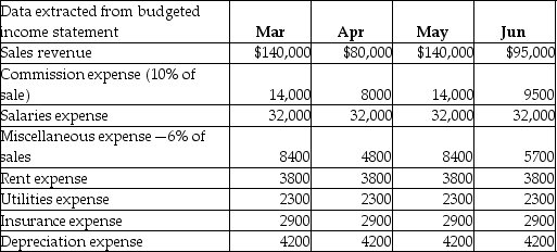 A manufacturing company's budgeted income statement includes the following data:   The budget assumes that 60% of commission expenses are paid in the month they were incurred,and the remaining 40% are paid one month later.In addition,50% of salaries expenses are paid in the month incurred and the remaining 50% are paid one month later.Miscellaneous expenses,rent expense,and utilities expenses are assumed to be paid in the same month in which they are incurred.Insurance was prepaid for the year on January 1.How much is the total of the budgeted cash payments for selling and administrative expenses for the month of May? A) $52,000 B) $58,100 C) $54,500 D) $46,500