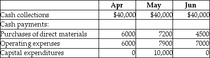 Duffy Corp.has provided a part of its budget for the second quarter:   The cash balance on April 1 is $14,000.Assume that there will be no financing transactions or costs during the quarter.Calculate the projected cash balance at the end of April. A) $85,400 B) $54,000 C) $42,000 D) $56,900