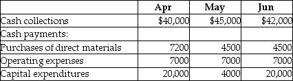 Tadeo Corp.has provided a part of its budget for the second quarter:   The cash balance on April 1 is $12,000.Assume that there will be no financing transactions or costs during the quarter.Calculate the projected cash balance at the end of May. A) $47,300 B) $62,800 C) $52,000 D) $15,500