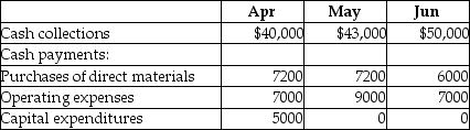 Lyon Corp.has provided a part of its budget for the second quarter:   The cash balance on April 1 is $12,000.Assume that there will be no financing transactions or costs during the quarter.Calculate the projected cash balance at the end of June. A) $109,600 B) $32,800 C) $96,600 D) $59,600