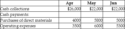 Clyde,Inc.has a cash balance of $20,000 on April 1.The company is now preparing the cash budget for the second quarter.Budgeted cash collections and payments are as follows:   There are no budgeted capital expenditures or financing transactions during the quarter.Based on the above data,calculate the projected cash balance at the end of April. A) $46,000 B) $38,500 C) $26,000 D) $42,000