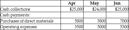 Verle,Inc.has a cash balance of $20,000 on April 1.The company is now preparing the cash budget for the second quarter.Budgeted cash collections and payments are as follows:   There are no budgeted capital expenditures or financing transactions during the quarter.Based on the above data,calculate the projected cash balance at the end of May. A) $24,000 B) $59,700 C) $53,900 D) $48,900