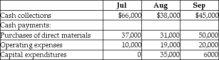 Hutchinson,Inc.provides the following data taken from its third quarter budget:   The cash balance on June 30 is projected to be $15,000.Based on the above data,calculate the shortfall the company is projected to have at the end of August. A) $35,000 B) $44,000 C) $13,000 D) $34,000