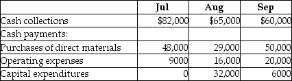 Roberts Supply,Inc.provides the following data taken from its third quarter budget:   The cash balance on June 30 is projected to be $11,000.Based on the above data,calculate the cash balance the company is projected to have at the end of September. A) $8000 B) $24,000 C) $84,000 D) $76,000