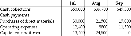 Delbert,Inc.has prepared its third quarter budget and provided the following data:   The cash balance on June 30 is projected to be $4600.The company has to maintain a minimum cash balance of $5,000 and is authorized to borrow at the end of each month to make up any shortfalls.It may borrow in increments of $5,000 and has to pay interest every month at an annual rate of 4%.All financing transactions are assumed to take place at the end of the month.The loan balance should be repaid in increments of $5,000 whenever there is surplus cash.How much will the company have to borrow at the end of July? A) $0 B) $5,000 C) $15,000 D) $10,000