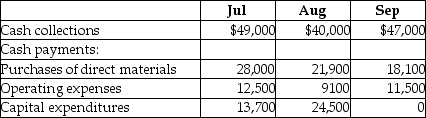 Kennison,Inc.has prepared its third quarter budget and provided the following data:   The cash balance on June 30 is projected to be $4100.The company has to maintain a minimum cash balance of $5,000 and is authorized to borrow at the end of each month to make up any shortfalls.It may borrow in increments of $5,000 and has to pay interest every month at an annual rate of 4%.All financing transactions are assumed to take place at the end of the month.The loan balance should be repaid in increments of $5,000 whenever there is surplus cash.How much will the company have to borrow at the end of August? A) $15,000 B) $5,000 C) $10,000 D) $20,000