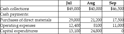 Carol's Chocolate Company has prepared its third quarter budget and provided the following data:   The cash balance on June 30 is projected to be $4300.The company has to maintain a minimum cash balance of $5,000 and is authorized to borrow at the end of each month to make up any shortfalls.It may borrow in increments of $5,000 and has to pay interest every month at an annual rate of 4%.All financing transactions are assumed to take place at the end of the month.The loan balance should be repaid in increments of $5,000 whenever there is surplus cash.Calculate the ending projected cash balance before financing for August. A) $9667 B) $5,000 C) $48,800 D) $(5333) 