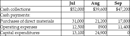 Tomo,Inc.has prepared its third quarter budget and provided the following data:   The cash balance on June 30 is projected to be $4300.The company has to maintain a minimum cash balance of $5,000 and is authorized to borrow at the end of each month to make up any shortfalls.It may borrow in increments of $5,000 and has to pay interest every month at an annual rate of 4%.All financing transactions are assumed to take place at the end of the month.The loan balance should be repaid in increments of $5,000 whenever there is surplus cash.Calculate the final projected cash balance at the end of August taking into consideration all the financing transactions. A) $9267 B) $(5733)  C) $49,300 D) $15,000