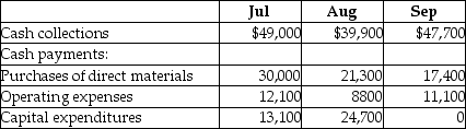 Burchfield,Inc.has prepared its third quarter budget and provided the following data: The cash balance on June 30 is projected to be $4000.The company has to maintain a minimum cash balance of $5,000 and is authorized to borrow at the end of each month to make up any shortfalls.It may borrow in increments of $5,000 and has to pay interest every month at an annual rate of 4%.All financing transactions are assumed to take place at the end of the month.The loan balance should be repaid in increments of $5,000 whenever there is surplus cash.Calculate the amount of principal repayment at the end of September. A) $5,000 B) $10,000 C) $15,000 D) $20,000