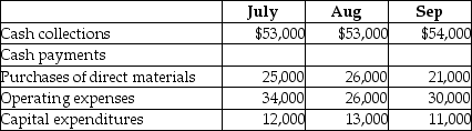 Berman Company is preparing its budget for the third quarter.Cash balance on July 31 was $34,000.Assume there is no minimum balance of cash required and no borrowing is undertaken.Additional budgeted data are provided here:   Calculate the projected balance of cash at the end of August. A) $31,000 B) $118,000 C) $35,000 D) $22,000