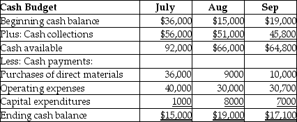Edelmar Corp.has prepared a preliminary cash budget for the third quarter as shown below:   Subsequently,the marketing department revised its figures for cash collections.New data are as follows: $53,000 in July,$55,000 in August,and $44,000 in September.Based on the new data,calculate the new projected cash balance at the end of July. A) $20,000 B) $15,000 C) $12,000 D) $16,300