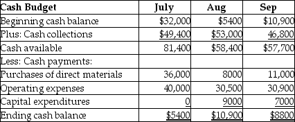 Gunda Corp.has prepared a preliminary cash budget for the third quarter as shown below:   Subsequently,the marketing department revised its figures for cash collections.New data are as follows: $54,000 in July,$55,000 in August,and $46,000 in September.Based on the new data,calculate the new projected cash balance at the end of August. A) $17,500 B) $10,900 C) $10,000 D) $14,600
