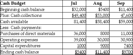 Jager Corp.has prepared a preliminary cash budget for the third quarter as shown below:   Subsequently,the marketing department revised its figures for cash collections.New data are as follows: $57,000 in July,$56,000 in August,and $42,000 in September.Based on the new data,calculate the new projected cash balance at the end of September. A) $22,000 B) $9700 C) $13,000 D) $14,700