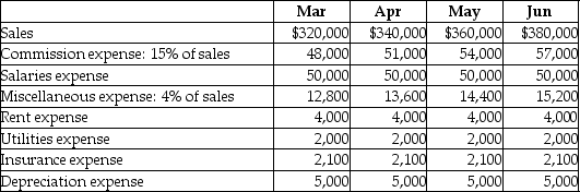 Chavez Manufacturing Company's budgeted income statement includes the following data:     The budget assumes that 60% of commission expenses are paid in the month in which they are incurred and the remaining 40% are paid one month later.In addition,50% of salaries expenses are paid in the month in which they are incurred,and the remaining 50% are paid one month later.Miscellaneous expenses,rent expense,and utility expenses are assumed to be paid in the same month in which they are incurred.Insurance was prepaid for the year on January 1.Prepare a schedule of cash payments for selling and administrative expenses for the quarter ending June 30.