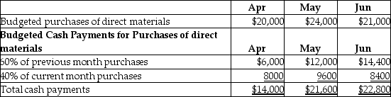 Saniya Corp.is preparing their budget for the second quarter and provides the following data:   Assume that accounts payable pertains only to suppliers of direct materials inventory.Based on the above data,the amount of Accounts Payable that should be shown in the budgeted balance sheet as of June 30 is ________. A) $22,800 B) $14,400 C) $12,600 D) $8400
