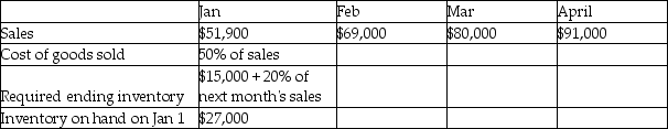 Yoshino,Inc. ,a merchandising company,has the following budgeted figures:   Calculate the ending merchandise inventory for the month of March. A) $33,200 B) $55,000 C) $27,750 D) $40,000