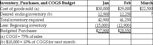 Teleco Corp.is preparing its budget for the first quarter of 2018.The following data is provided:   April's cost of goods sold is $34,000.The amount of Merchandise Inventory to be shown on the budgeted balance sheet at March 31 would be ________. A) $12,250 B) $12,900 C) $30,000 D) $13,400