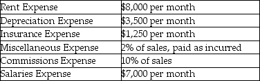 From the following details,provided by a merchandising company,prepare the selling and administrative expenses budget for the first quarter of the next year.       