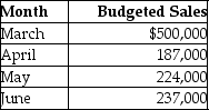Seaworthy Company,a merchandising company,has prepared the following sales budget:   Cost of goods sold is budgeted at 50% of sales,and the inventory at the end of February was $34,000.Desired inventory levels at the end of each month are 10% of the next month's cost of goods sold.What is the desired beginning inventory on June 1? A) $23,700 B) $11,200 C) $110,500 D) $11,850