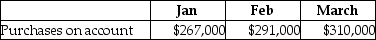Alyssum,Inc. ,a merchandising company,has provided the following extracts from their budget for the first quarter of the forthcoming year:   The vendors have required the following terms of payment:   Calculate the total payment on account for the month of March. A) $153,887.5 B) $146,475 C) $310,000 D) $272,800