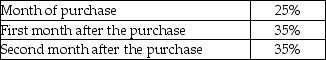 Alyssum,Inc. ,a merchandising company,has provided the following extracts from their budget for the first quarter of the forthcoming year:   The vendors have required the following terms of payment:   Calculate the total payment on account for the month of March. A) $153,887.5 B) $146,475 C) $310,000 D) $272,800