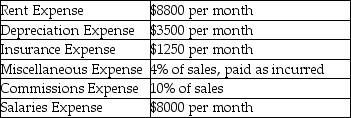 The following details have been extracted from the budget of a merchandising company.     Commissions and salaries expenses are paid 50% in the month to which they are incurred and the balance in the next month. Rent and miscellaneous expenses are paid as and when they occur.Insurance is prepaid at the beginning of the quarter.Calculate cash payments for the selling and administrative expenses for the first quarter of the next year. A) $33,950 B) $54,150 C) $88,100 D) $30,100