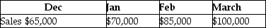 The following details have been extracted from the budget of a merchandising company.     Commissions and salaries expenses are paid 50% in the month to which they are incurred and the balance in the next month. Rent and miscellaneous expenses are paid as and when they occur.Insurance is prepaid at the beginning of the quarter.Calculate cash payments for the selling and administrative expenses for the first quarter of the next year. A) $33,950 B) $54,150 C) $88,100 D) $30,100