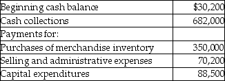 Jaborosa,Inc. ,a merchandising company,has provided the following budgeted amounts for the next budget period.   A minimum cash balance of $250,000 is required to be maintained.The company can borrow in increments of $10,000 as and when required.Assume the company can borrow the needed funds at the end of the period.Calculate the ending cash balance for the budget period. A) $712,200 B) $253,500 C) $203,500 D) $732,000