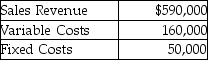 Windspring Spas,Inc.reports the following information for August:   Calculate the contribution margin for August. A) $110,000 B) $430,000 C) $380,000 D) $540,000